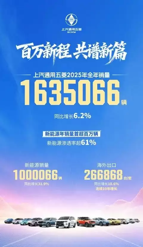 上汽通用五菱2025年销量突破163万辆，新能源首破百万辆