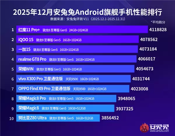 迄今性能最强安卓手机!红魔11 Pro+ 411万分独孤求败