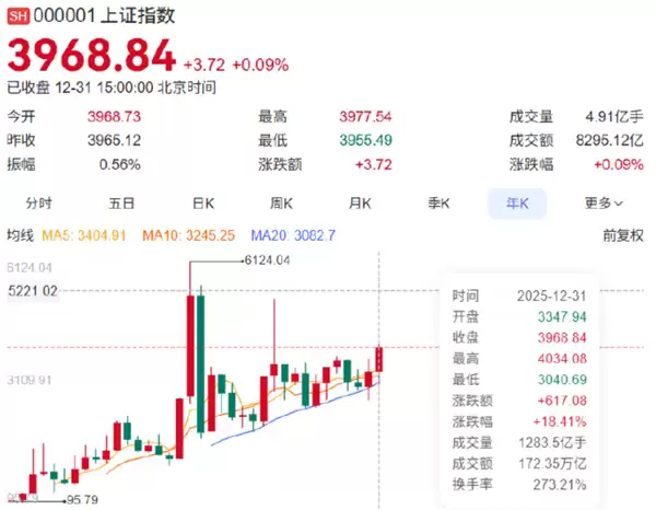 2025年A股表现亮眼 全年累计上涨18.41%：每10只股票就有1只翻倍