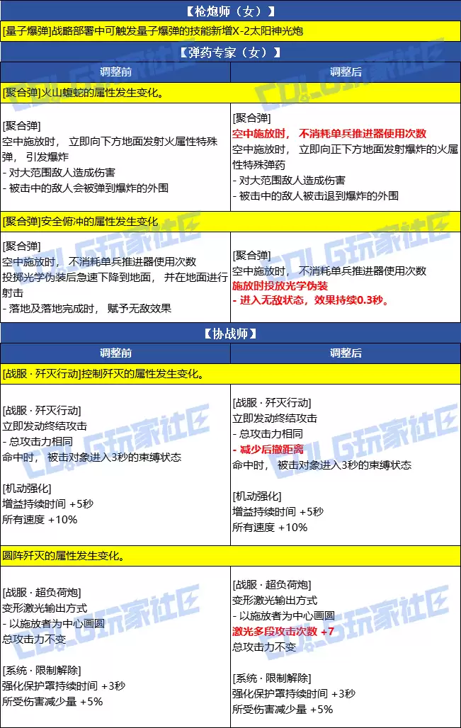 DNF2026春节女神枪手VP改动一览