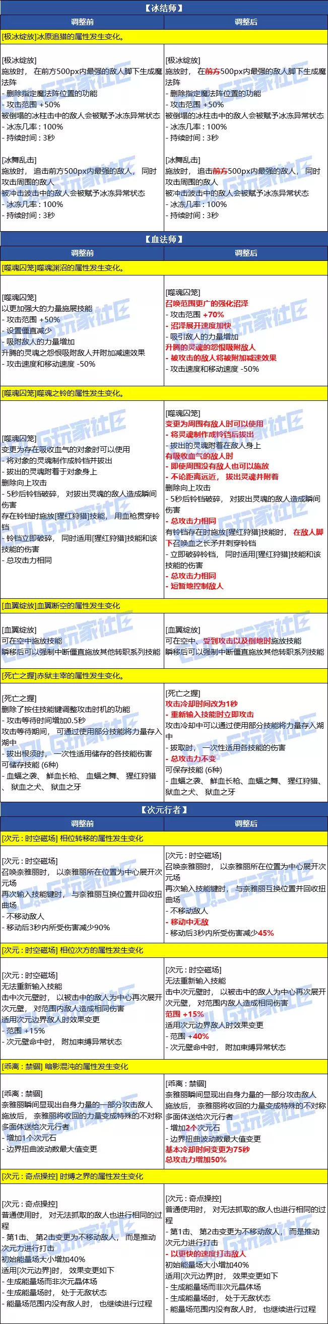 DNF2026春节男法师VP改动一览