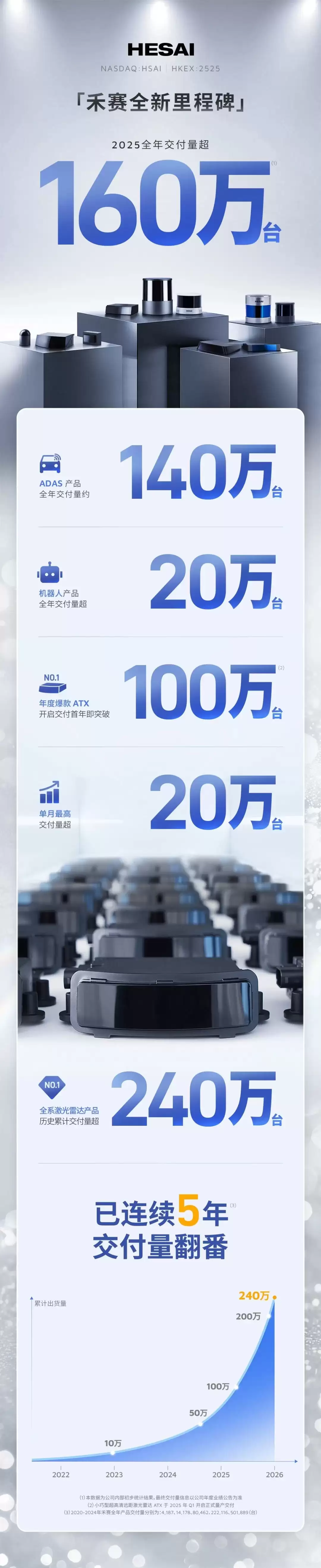 禾赛科技携手美团无人机亮相CES 2026
