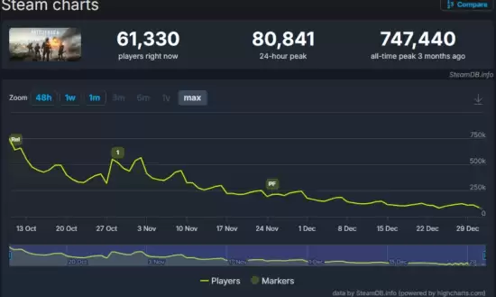 战地6玩家锐减超七成：内容更新慢、Bug频发致用户流失