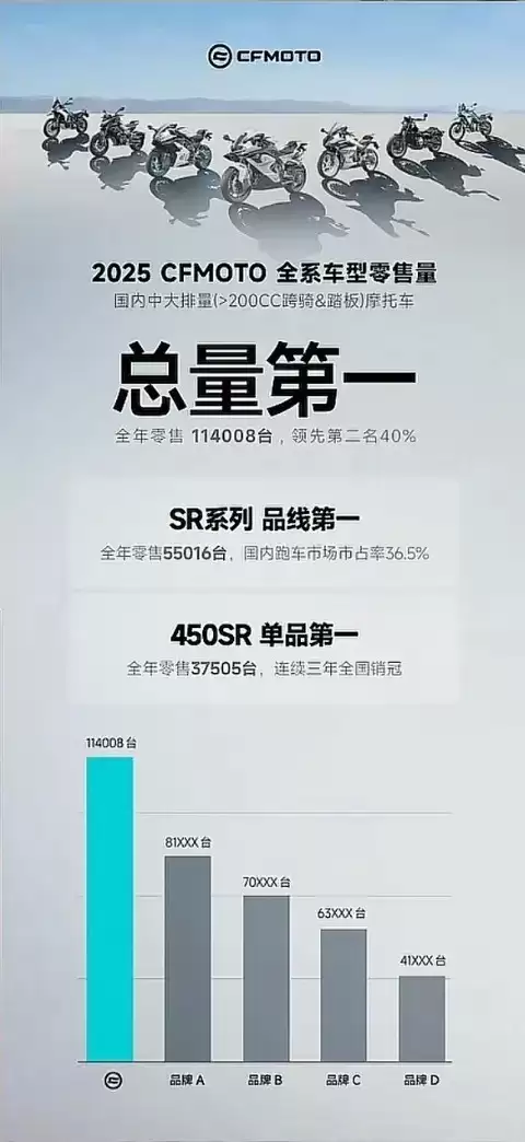 春风2025年销量三冠王,11.4万台断层领跑国产大排量摩托车市场