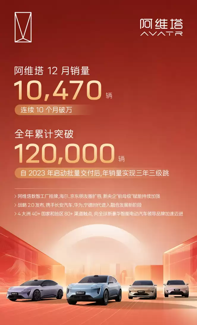 阿维塔12月销量破万，连续三年跨越式增长