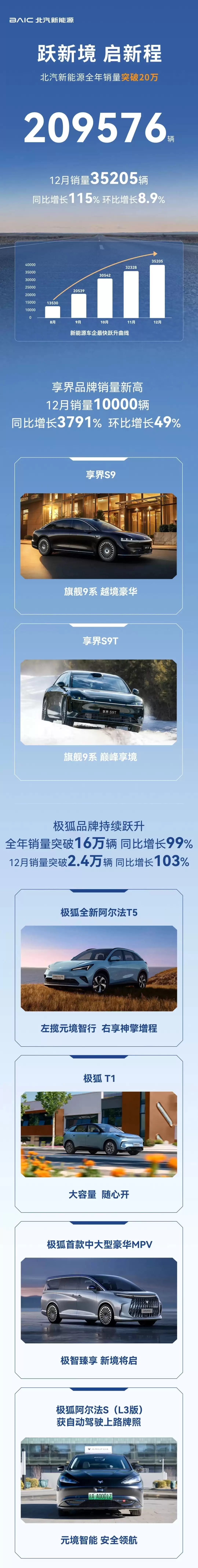 北汽新能源2025年销量暴增84% 极狐享界双品牌齐发力