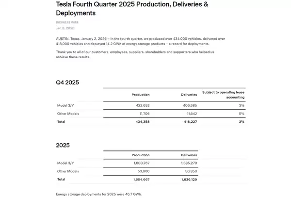 特斯拉全年交付数据出炉 以巨大劣势丢掉全球汽车销冠王座
