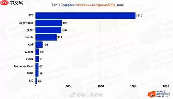 乌克兰11月最畅销的10大纯电动汽车品牌:小米只能排第六