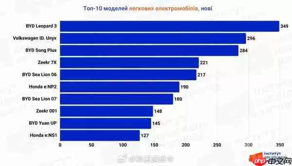 乌克兰11月最畅销的10大纯电动汽车品牌:小米只能排第六
