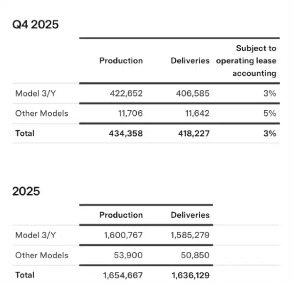 同比下滑16%!特斯拉第四季度交付418227辆