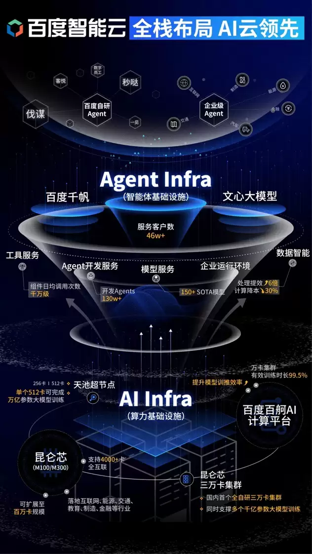 百度智能云自研 GPU 云市场份额第一，全栈 AI 能力构建核心优势