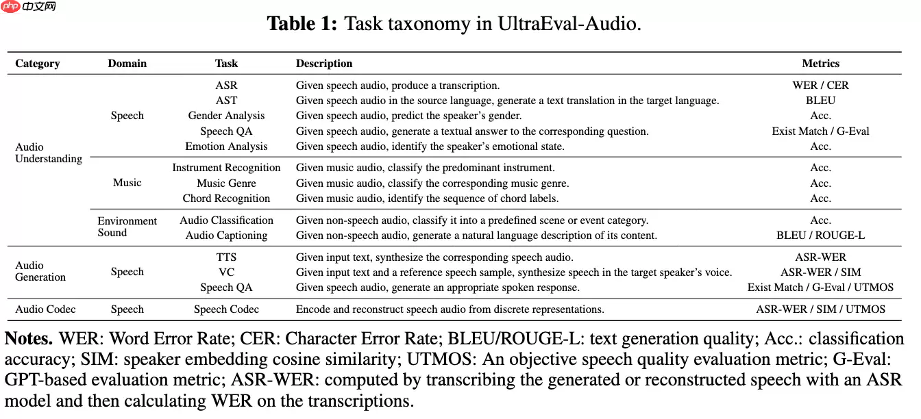 UltraEval-Audio 开源发布：全模态、语音大模型评测框架