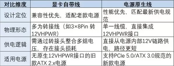 RTX 40/50显卡供电线怎么选？原生与转接线优劣全解析
