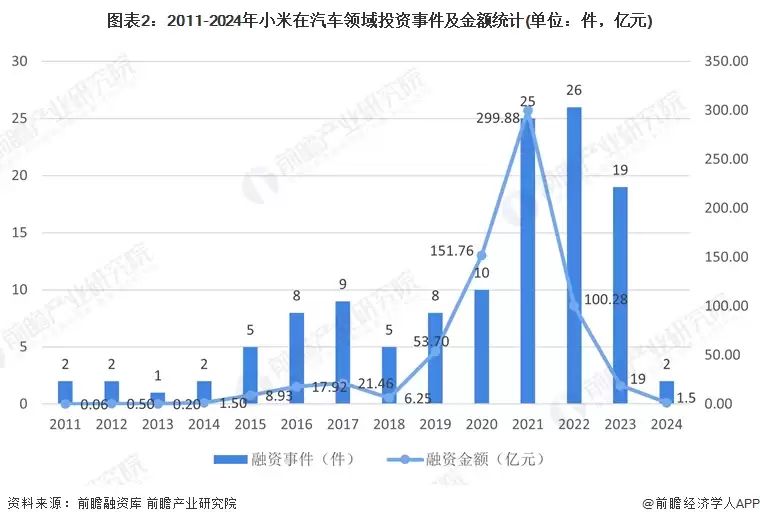 图2:2011-2024年小米在汽车领域投资事件及金额统计(单位:件,亿元)