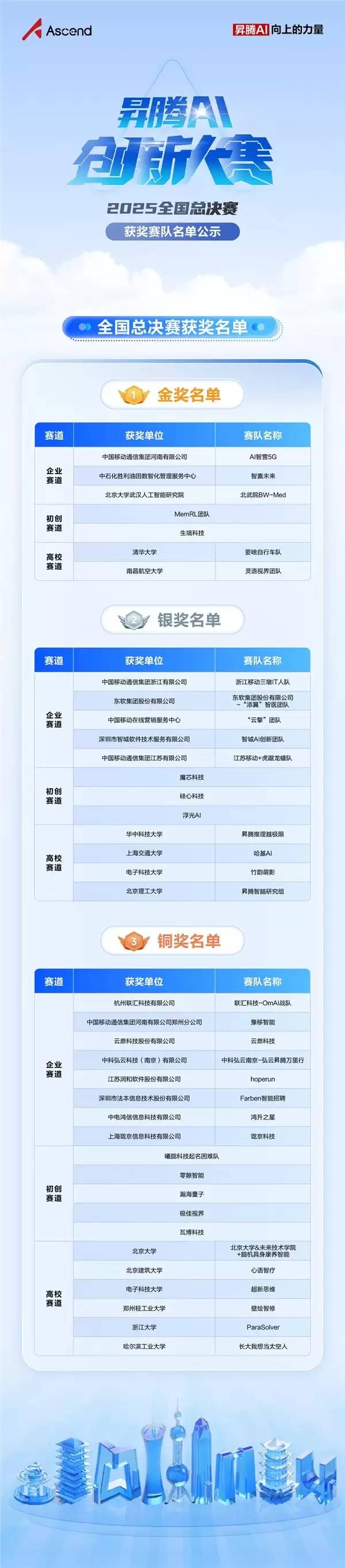 巅峰对决松山湖！鲲鹏昇腾创新大赛全国总决赛 2025 圆满落幕