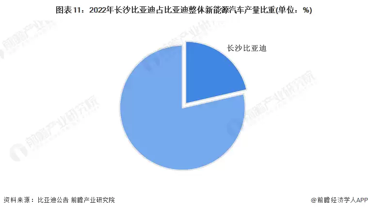 图表11:2022年长沙比亚迪占比亚迪整体新能源汽车产量比重(单位:%)