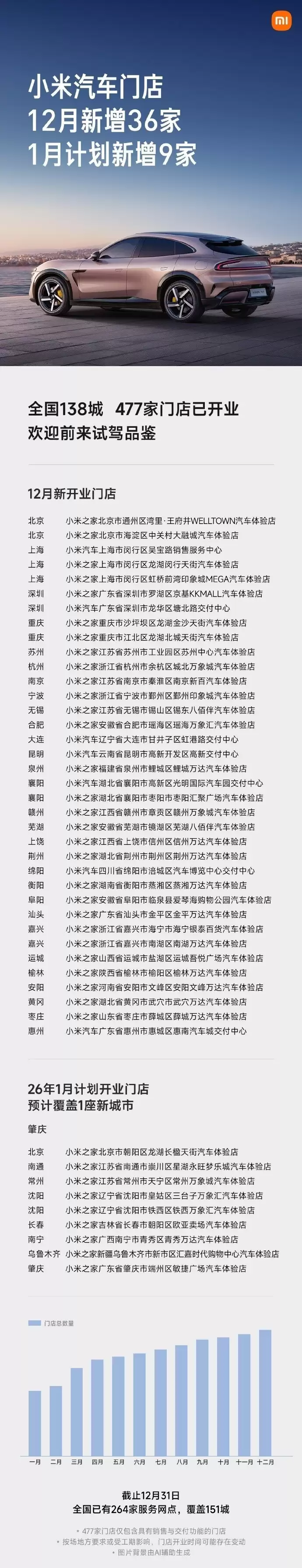 小米汽车2025年12月交付超5万台，全国门店将达486家