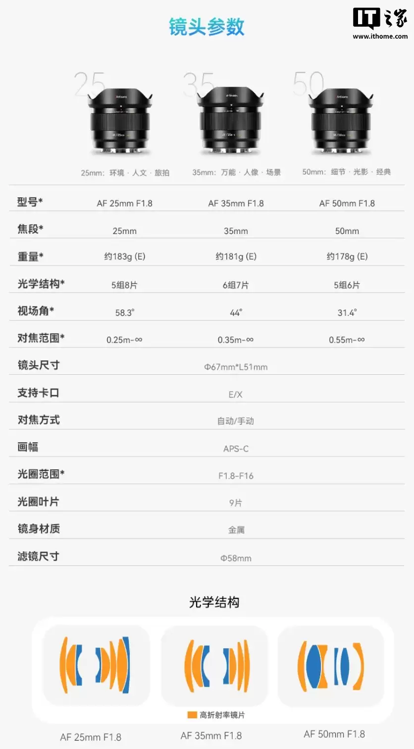 七工匠 AF 25/35/50mm F1.8 LITE 轻创系列 APS-C 镜头上市，599 元