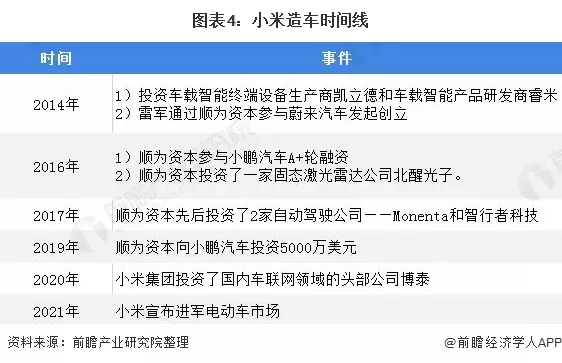 图4:小米造车时间线