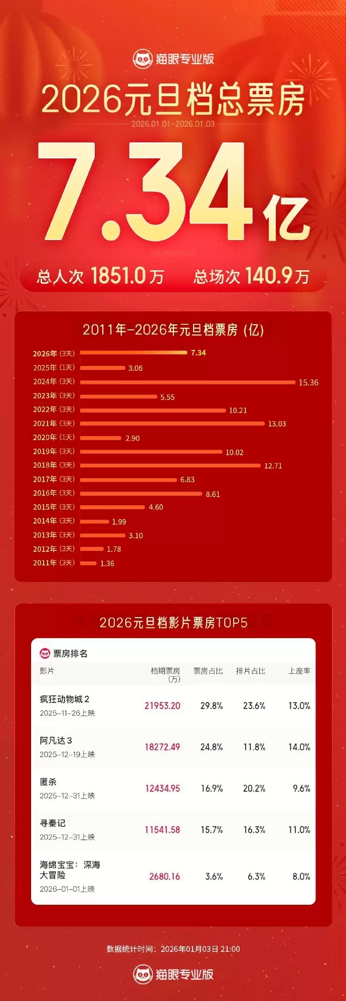 2026元旦档票房破7亿，疯狂动物城2登顶创进口片新纪录