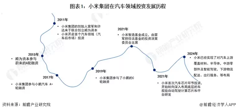 图1:小米集团在汽车领域投资发展历程