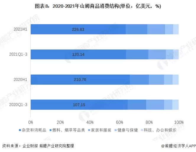 图表8：2020-2021年山姆商品消费结构(单位：亿美元，%)