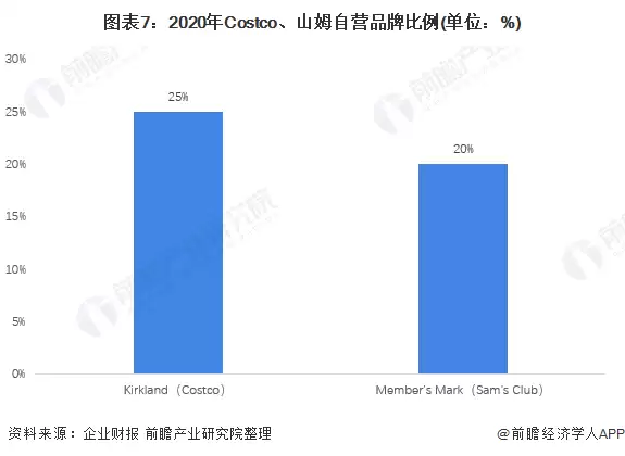图表7：2020年Costco、山姆自营品牌比例(单位：%)