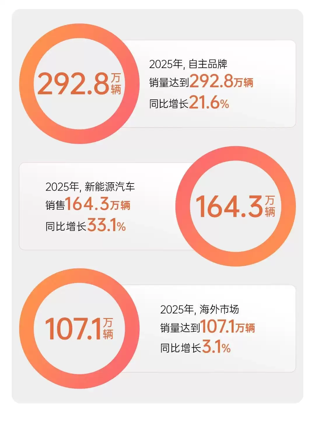 2025年上汽集团销售450.7万辆 同比增长12.3%