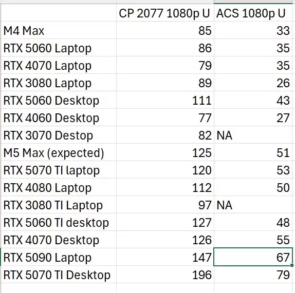 苹果要终结独显!M5 Max游戏性能将超RTX 5070 Ti