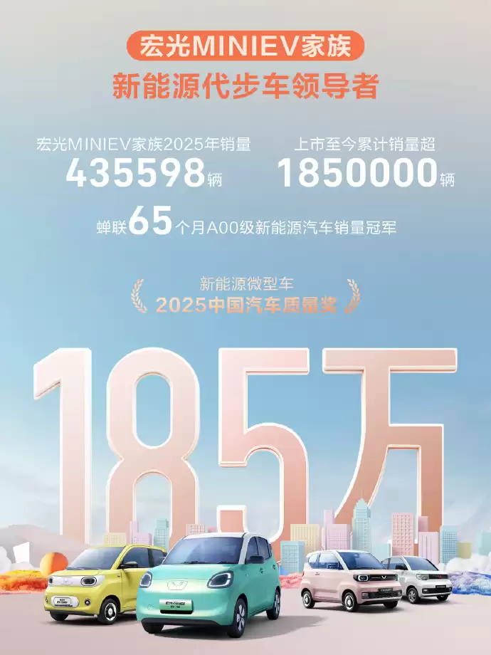 五菱宏光 MINIEV 累计销量突破 185 万辆,2025 年超 43 万辆