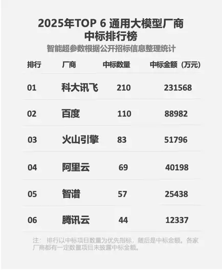 科大讯飞蝉联大模型“标王”!2025年数量、金额超2-5名总和