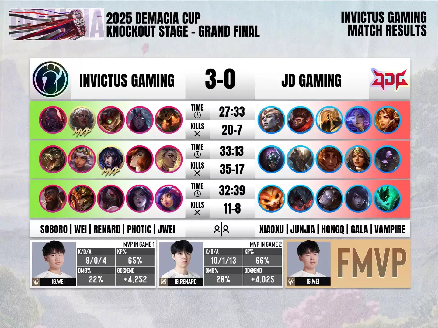 iG 三比零击败 JDG，夺得《英雄联盟》2025 德玛西亚杯总冠军