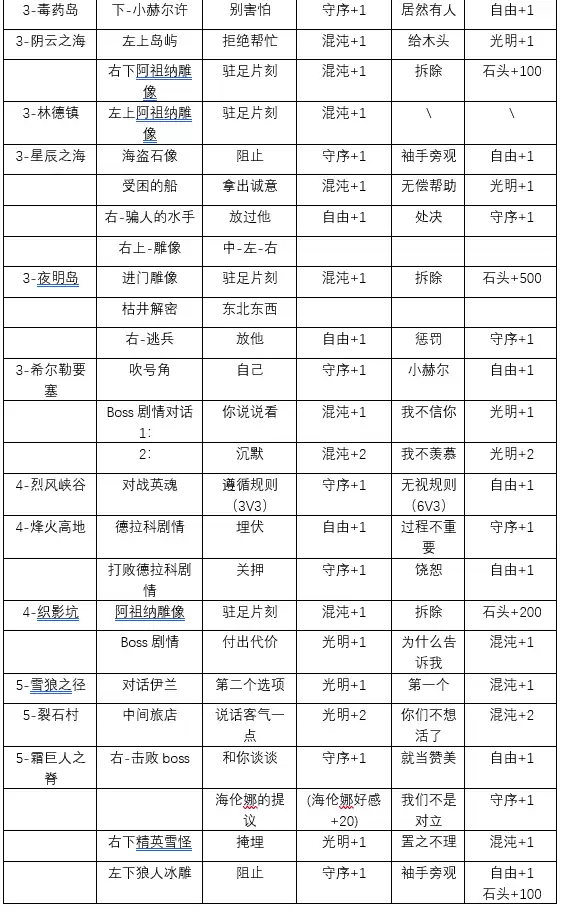 《地下城4:骑士与破碎编年史》人性选择1-6章攻略