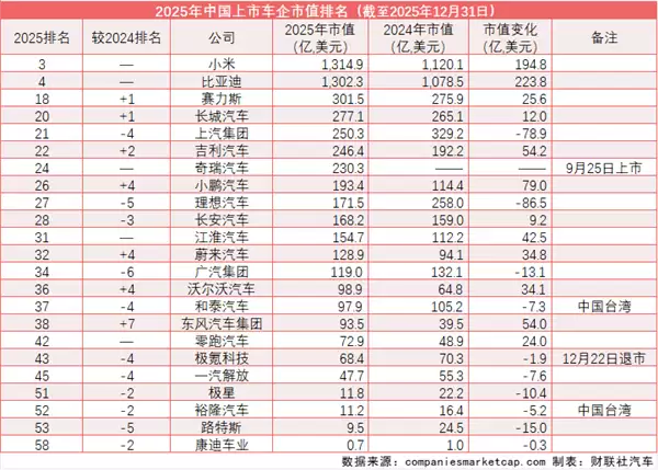 全球车企市值“大洗牌”：小米、比亚迪挺进前五 保时捷跌出前十