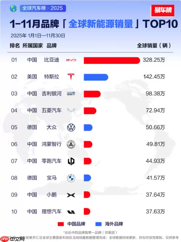 1-11月全球新能源品牌销量出炉:中国品牌占据7席