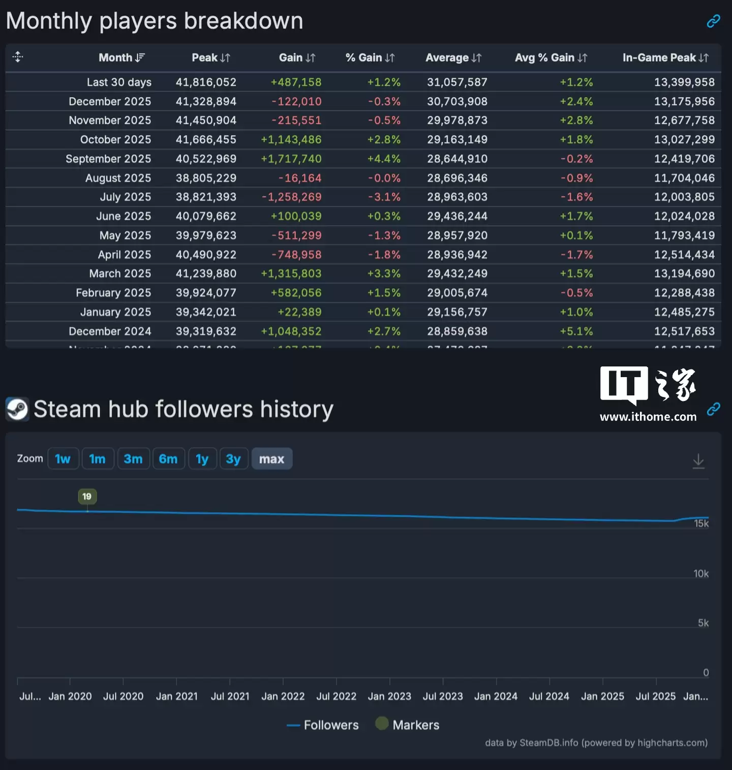 Steam 在线人数峰值突破 4181 万大关,2026 新年假期特卖活动成主力推手
