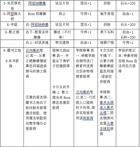 《地下城4:骑士与破碎编年史》人性选择1-6章攻略
