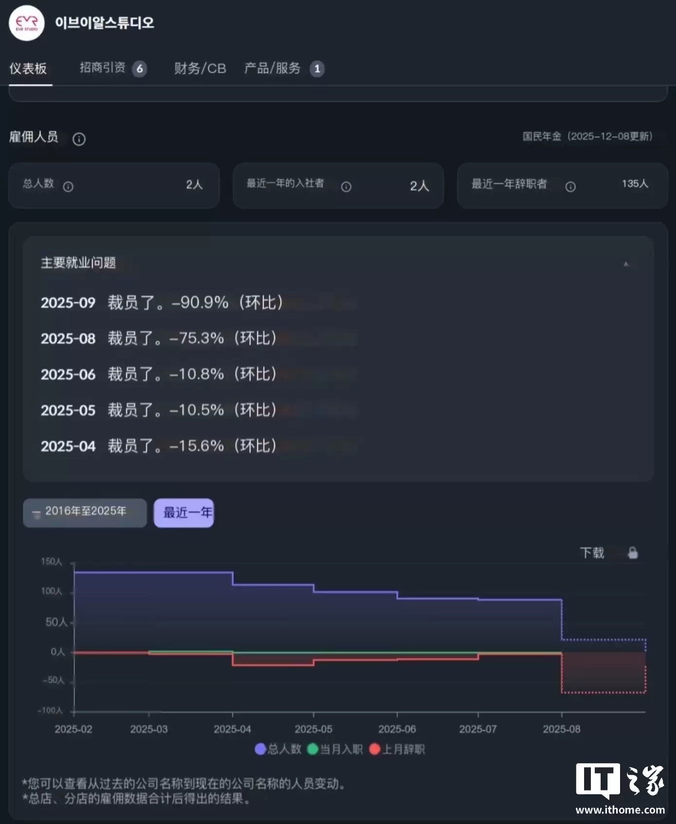韩国版《细胞分裂》游戏《巫堂：双重之心》开发陷入严重危机：官网关闭、团队解散