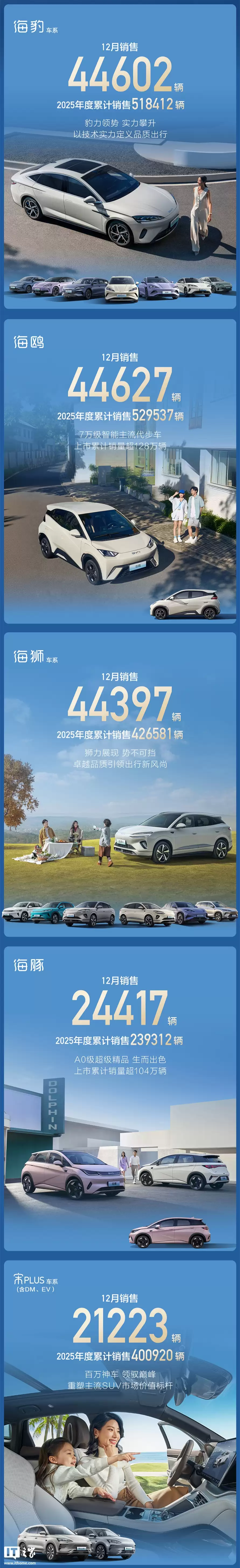 比亚迪海洋网成立四年累销超 620 万辆，2025 年度销售超 222 万辆