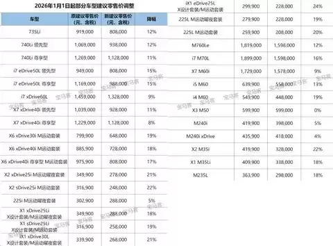 宝马中国大幅下调31款车型售价