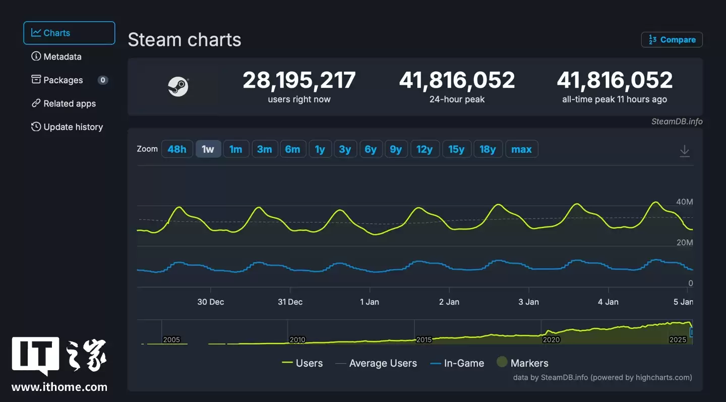 Steam 在线人数峰值突破 4181 万大关,2026 新年假期特卖活动成主力推手