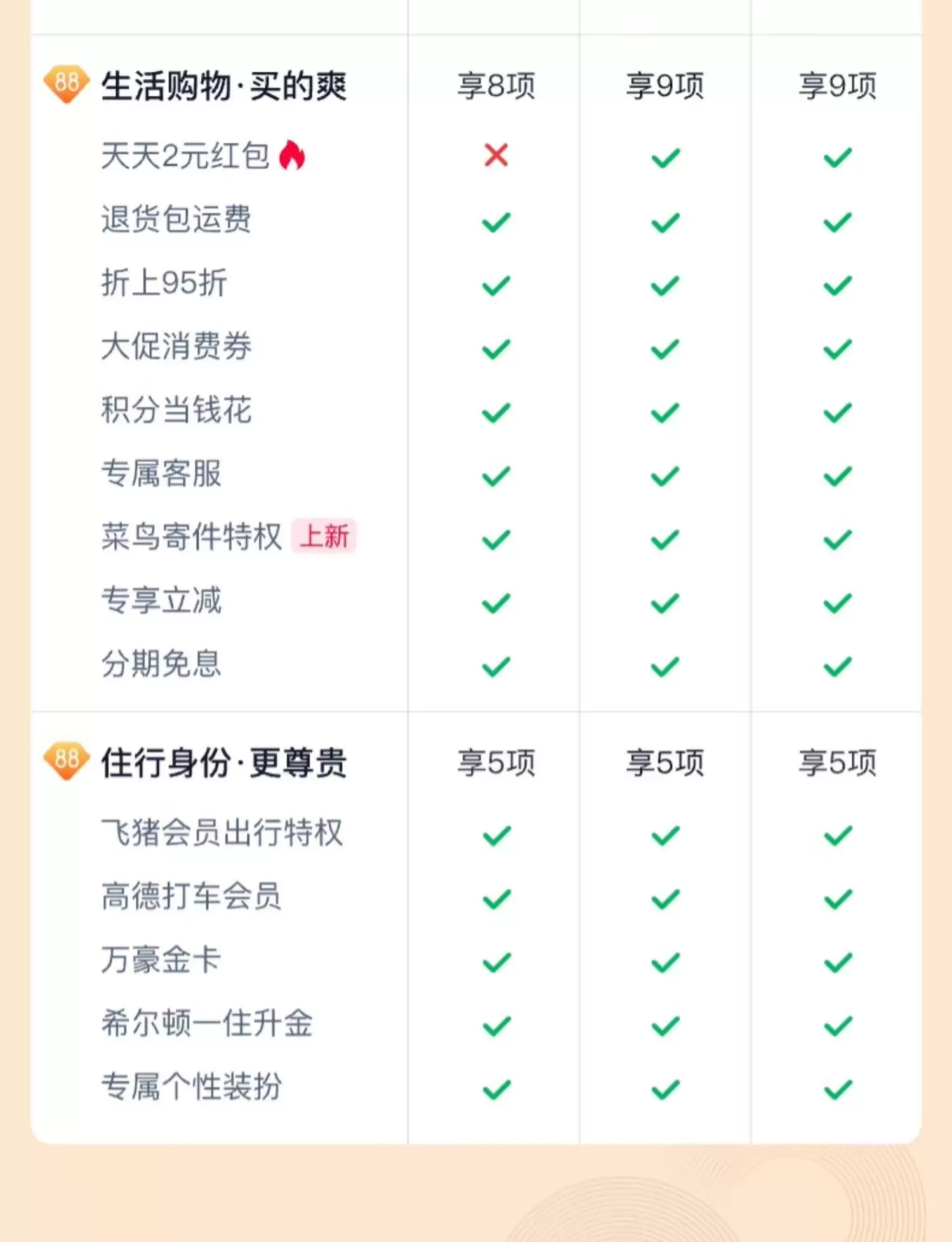 部分账号开放购买：淘宝 88VIP 年卡 88 元开售，含消费券、盒马、视听、闪购外卖会员