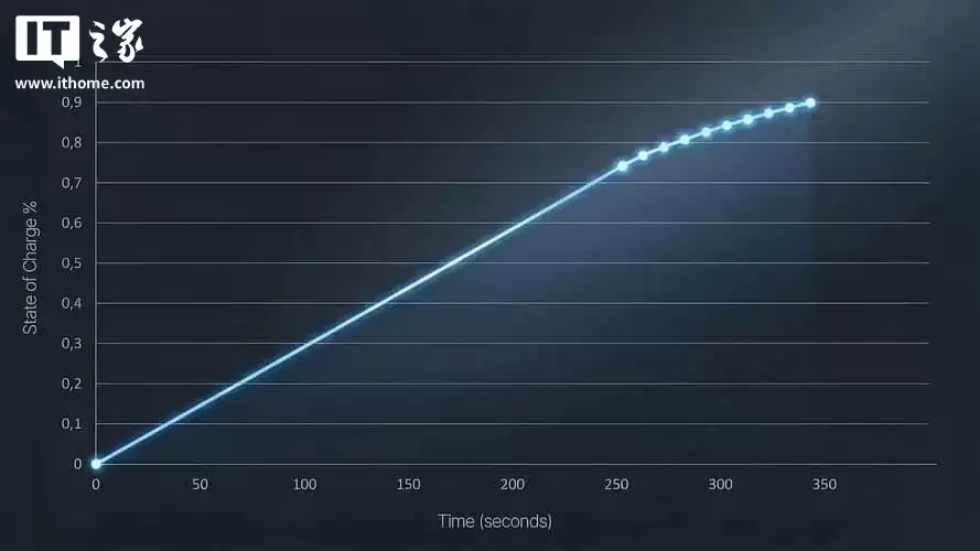 号称全球首款可量产的全固态电池问世:能量密度 400Wh/kg,5 分钟充满电