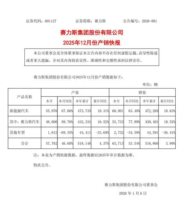 赛力斯：2025年12月新能源汽车销量6.1万辆