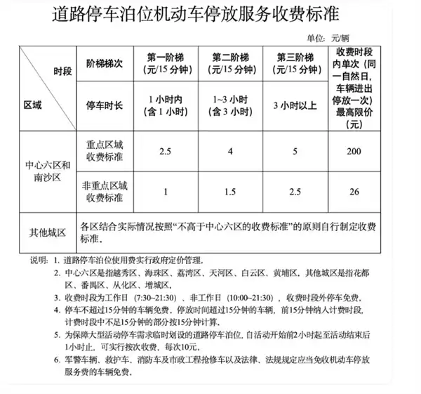 单次最高限价200元！广州停车收费新规征求意见：你觉得贵吗