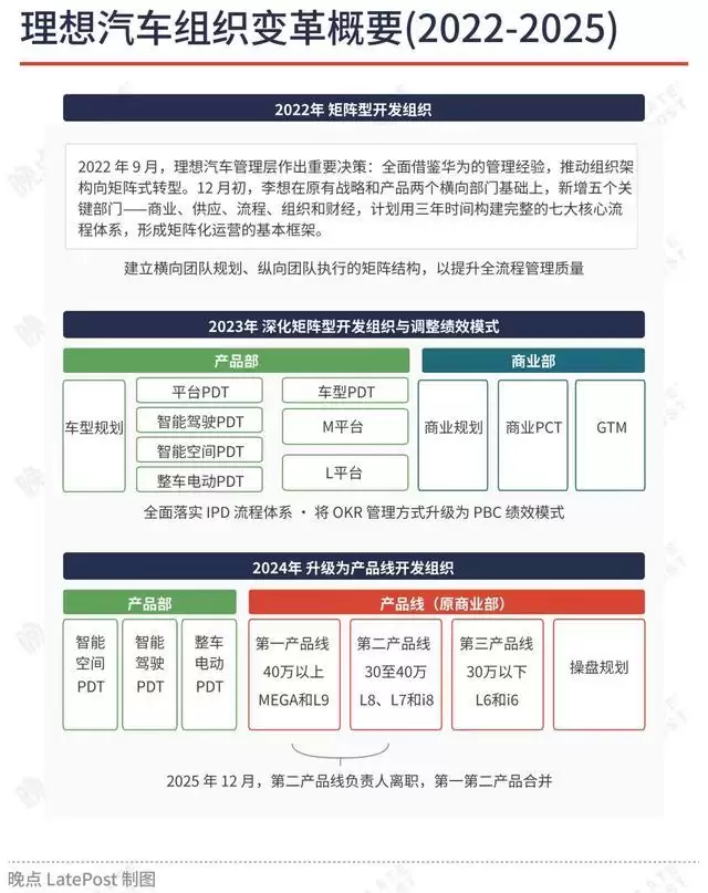 理想汽车产品线大调整,从华为向丰田的转向