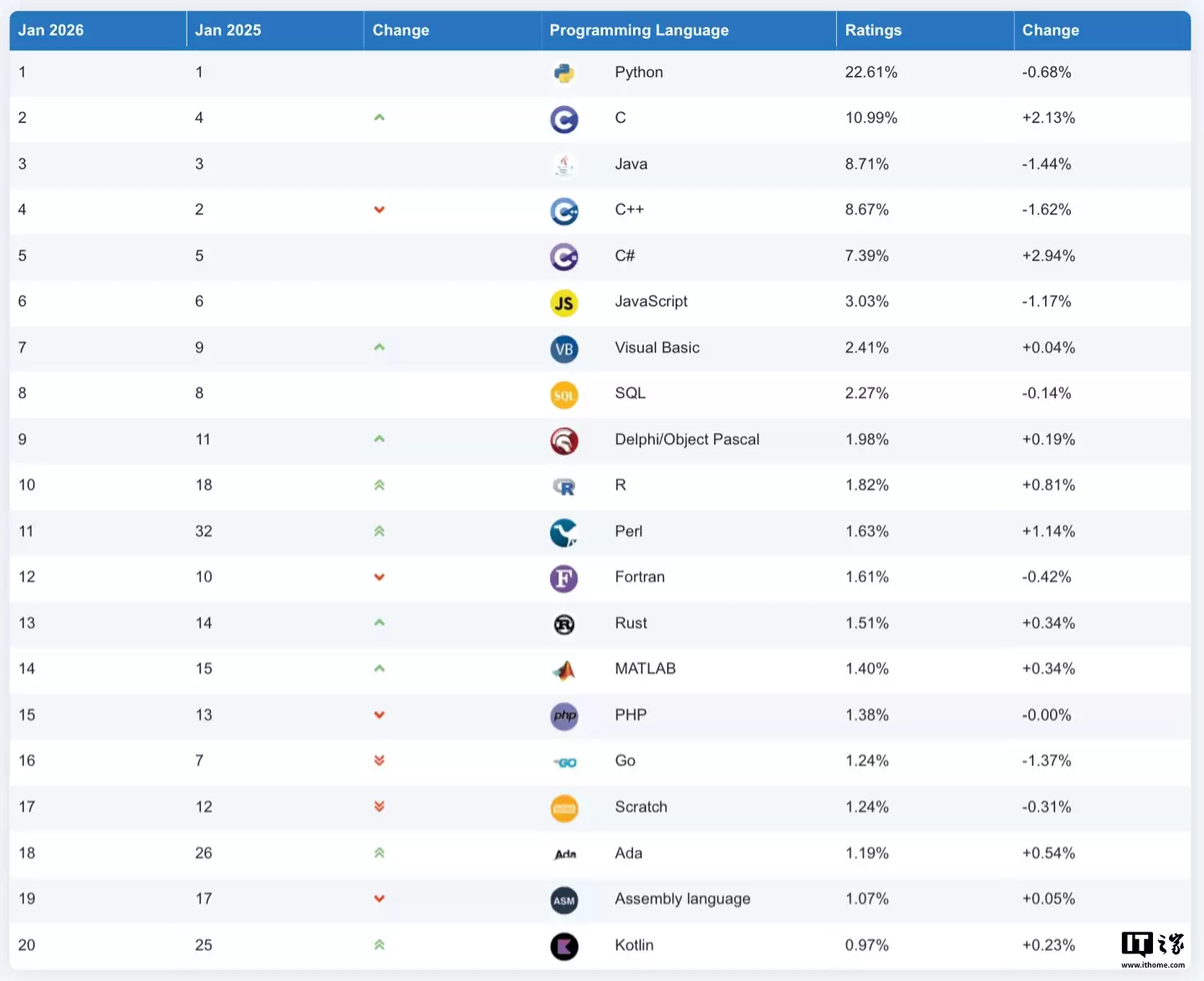 C# 击败 Python 成为 TIOBE 2025 年度编程语言,业界地位仍面临 Java 生态优势挑战