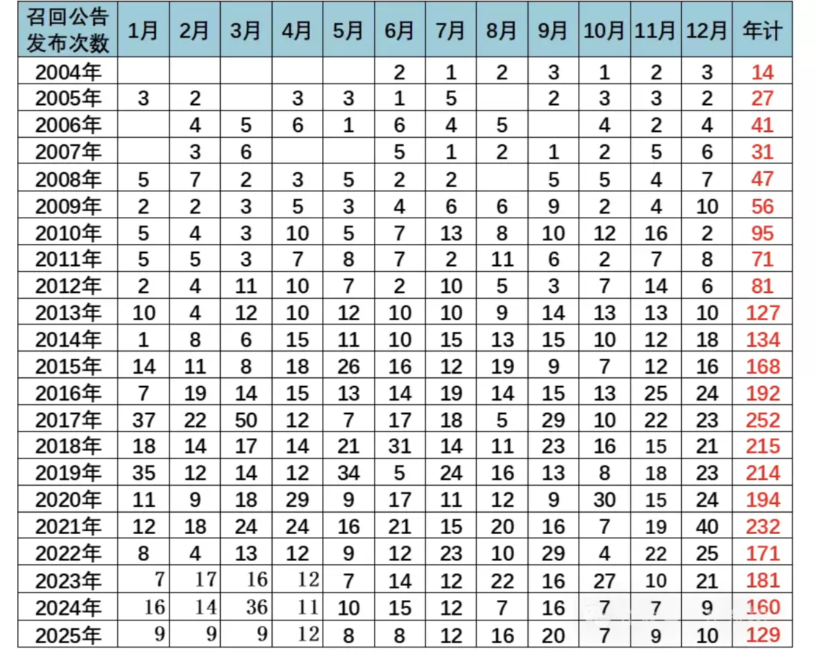 2025年汽车召回降逾五成 新能源车软件与电池成新焦点
