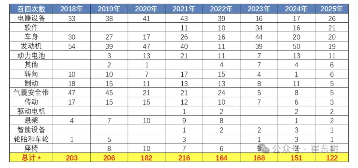 乘联分会崔东树:2025 年全国汽车市场召回 129 批次 375 万台,累计召回数量同比下降 57%