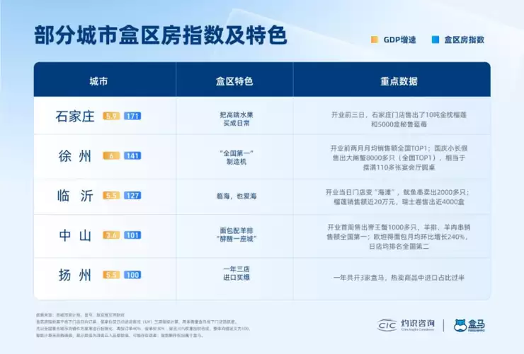 《2025年百城“盒区房”消费力报告》发布，看懂新兴城市怎么“吃”